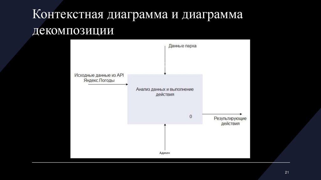 Контекстная диаграмма и диаграмма декомпозиции