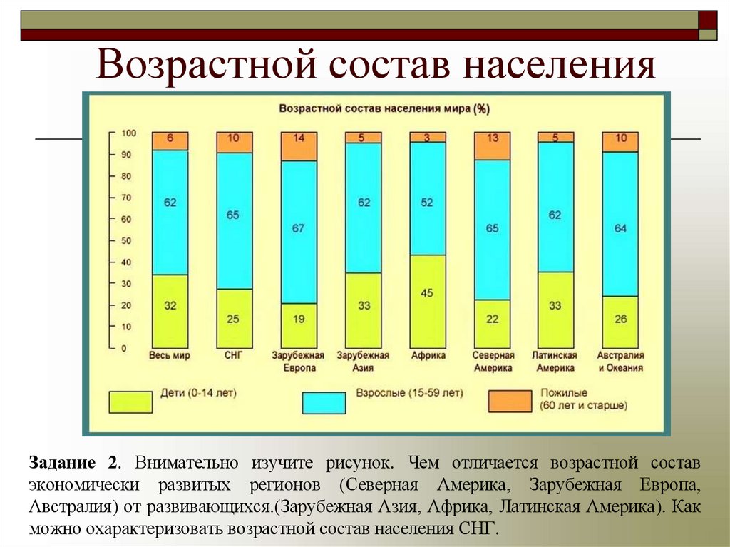 Возрастной состав населения