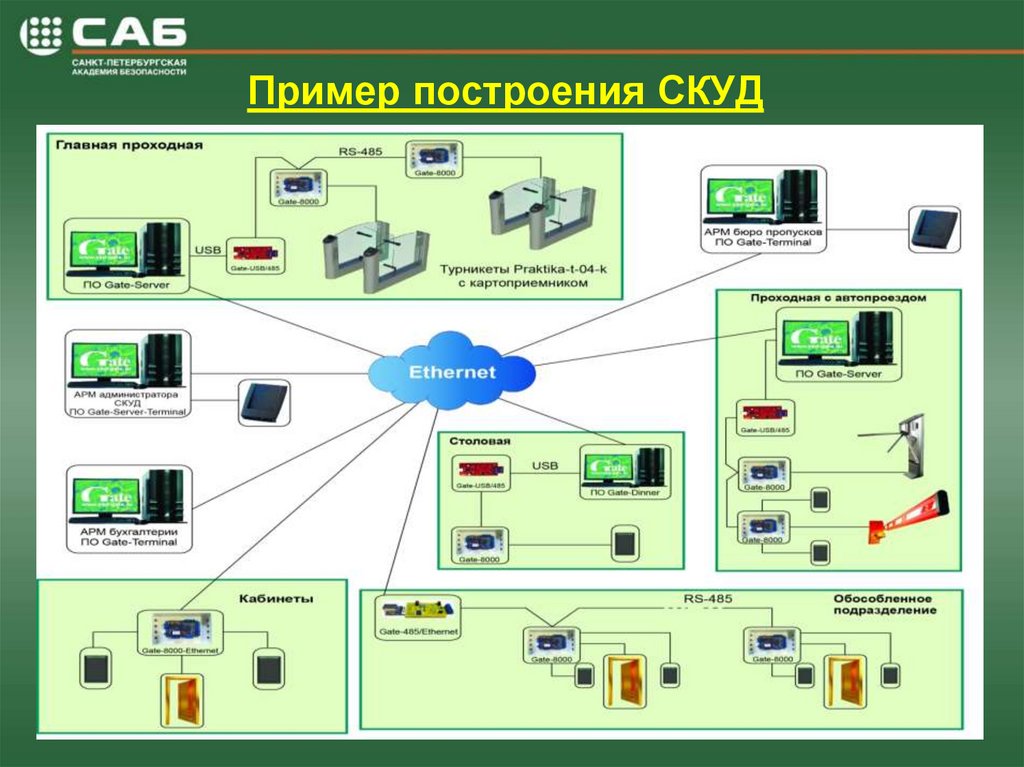 Пример построения СКУД