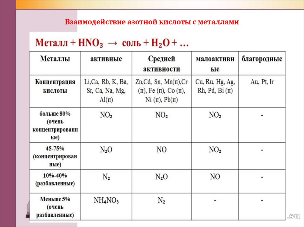 Взаимодействие азотной кислоты с металлами