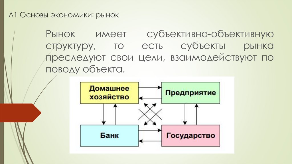 Л1 Основы экономики: рынок