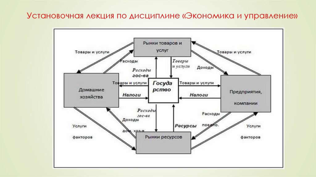 Установочная лекция по дисциплине «Экономика и управление»