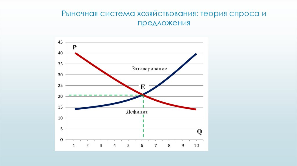Рыночная система хозяйствования: теория спроса и предложения