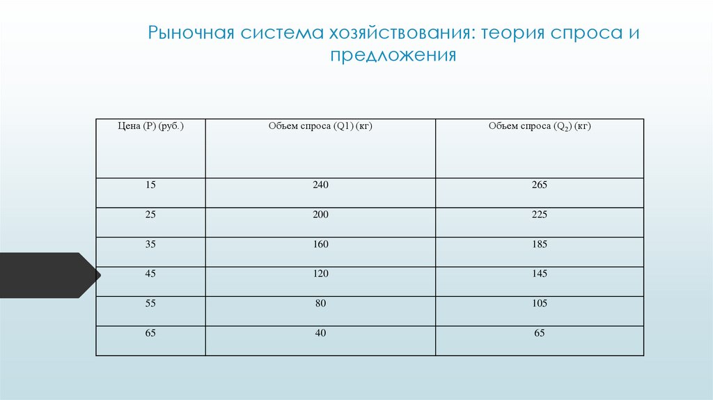 Рыночная система хозяйствования: теория спроса и предложения