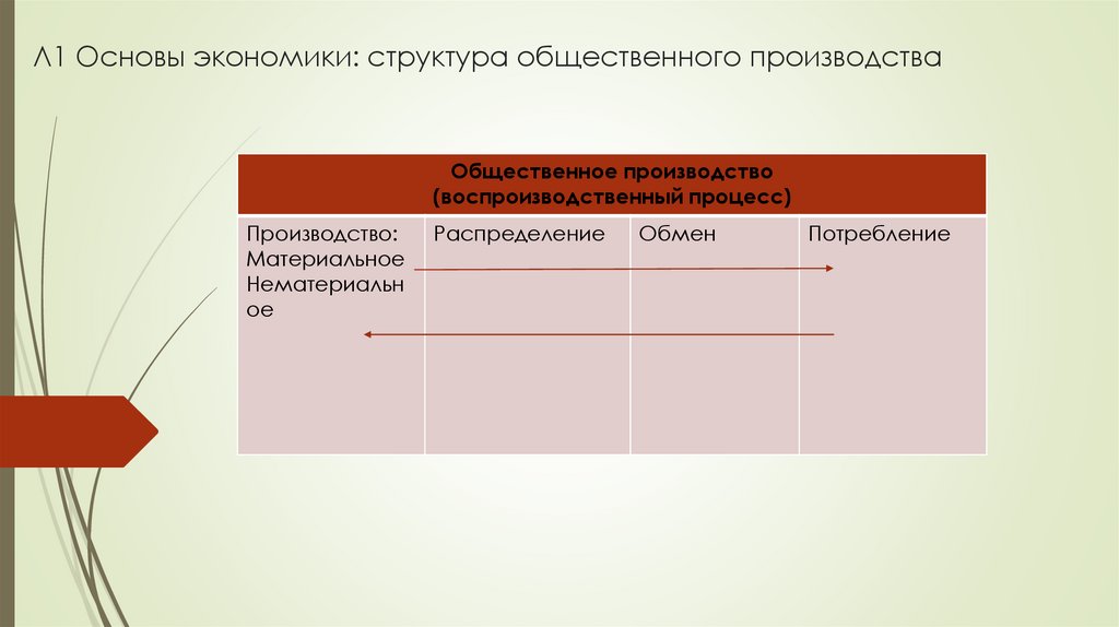 Л1 Основы экономики: структура общественного производства