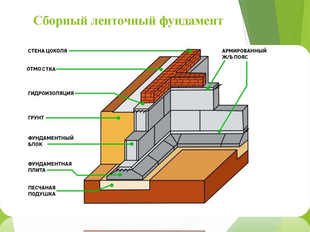 Сборный ленточный фундамент