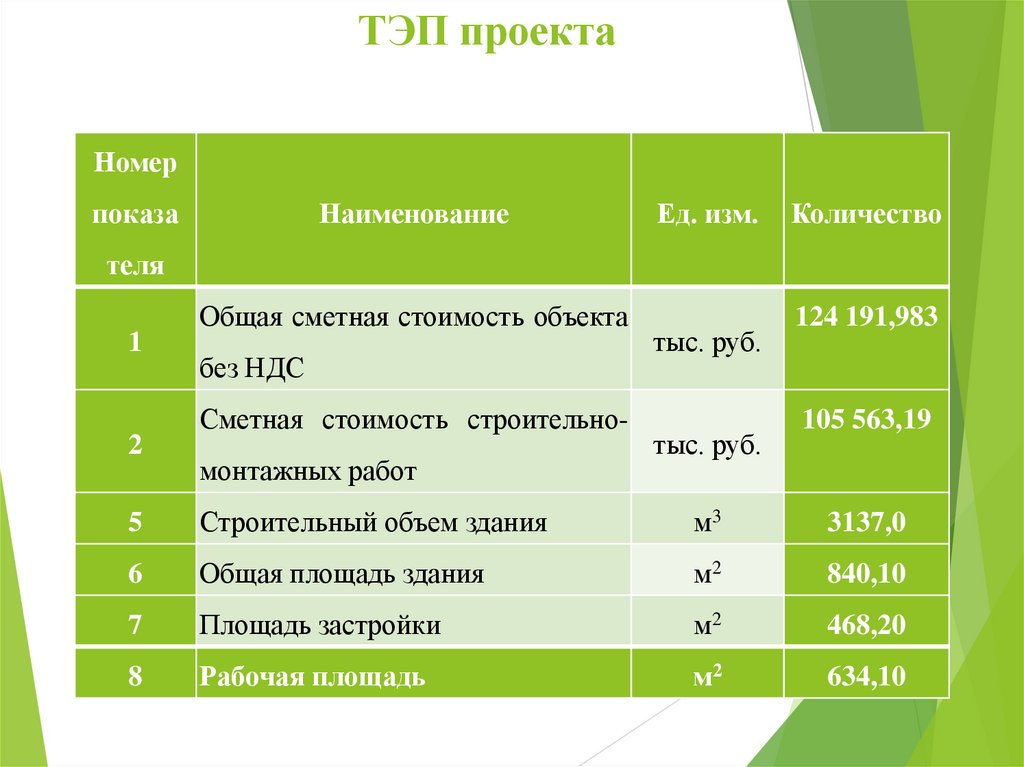 ТЭП проекта