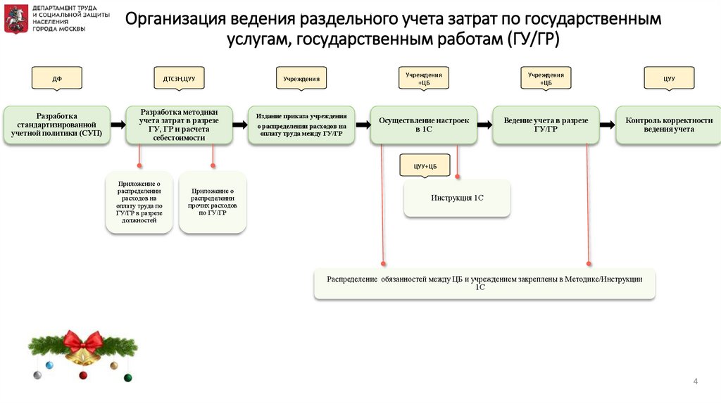 Организация ведения раздельного учета затрат по государственным услугам, государственным работам (ГУ/ГР)