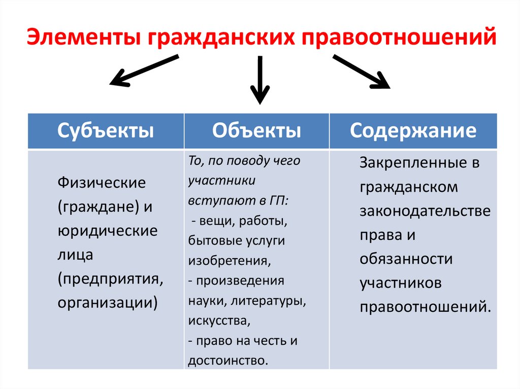 Элементы гражданских правоотношений