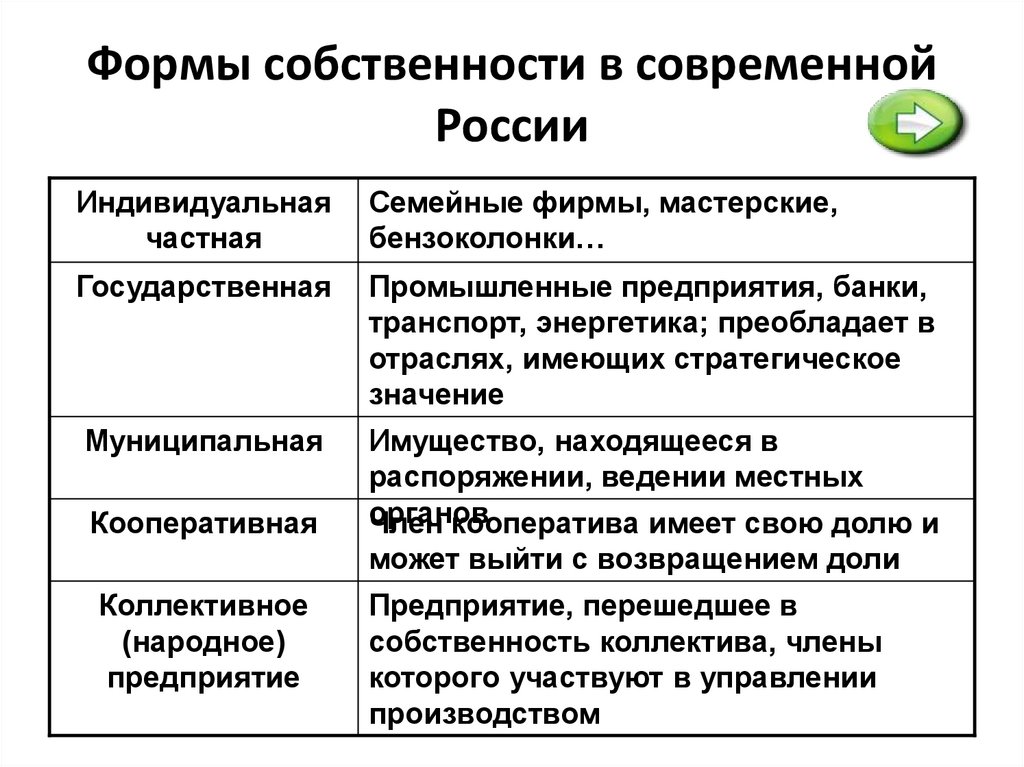 Формы собственности в современной России
