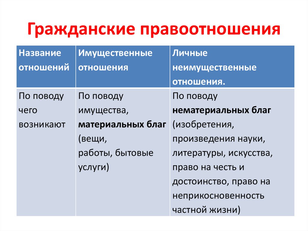 Гражданские правоотношения
