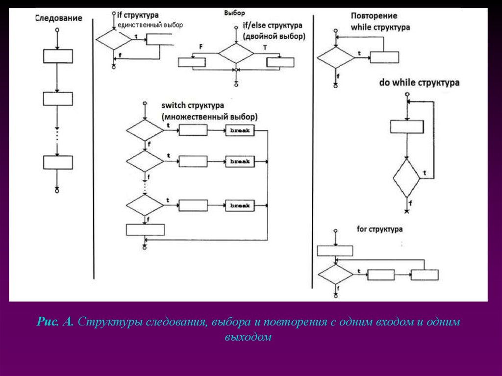 Рис. А. Структуры следования, выбора и повторения c одним входом и одним выходом