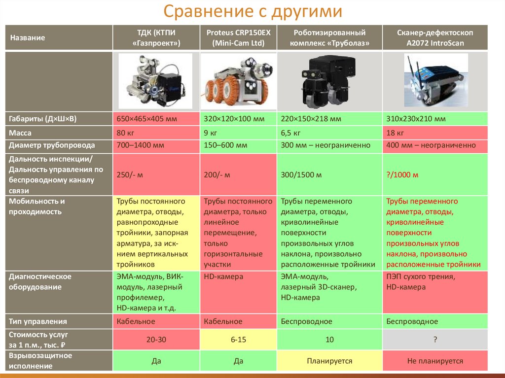 Сравнение с другими