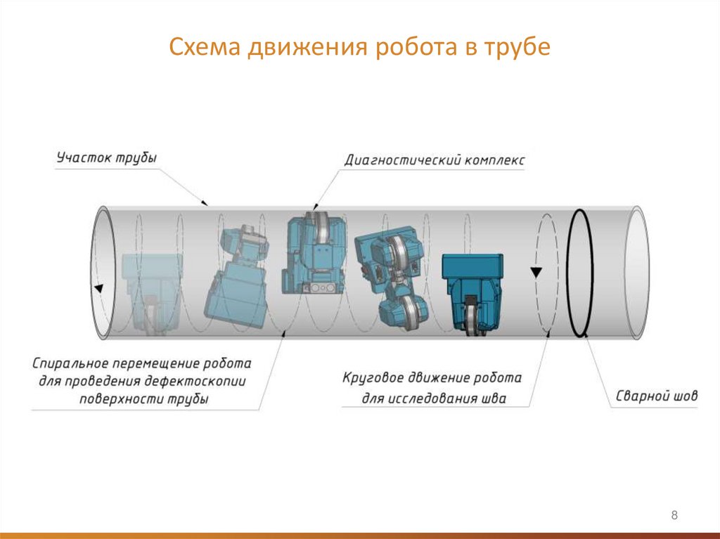 Схема движения робота в трубе