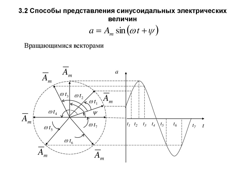 3.2 Способы представления синусоидальных электрических величин