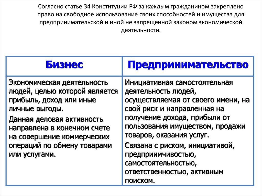 Согласно статье 34 Конституции РФ за каждым гражданином закреплено право на свободное использование своих способностей и
