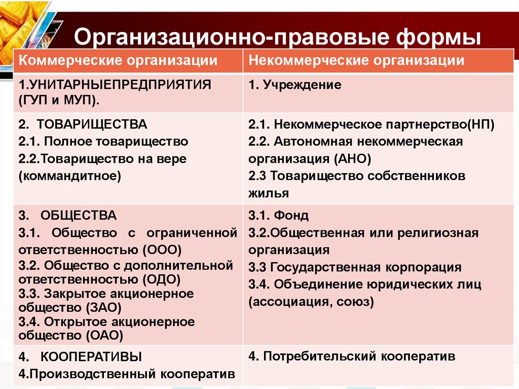Организационно-правовые формы