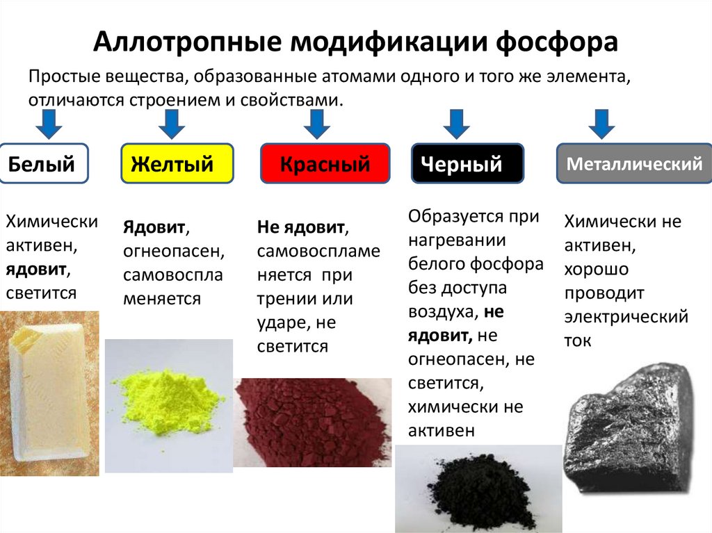 Аллотропные модификации фосфора