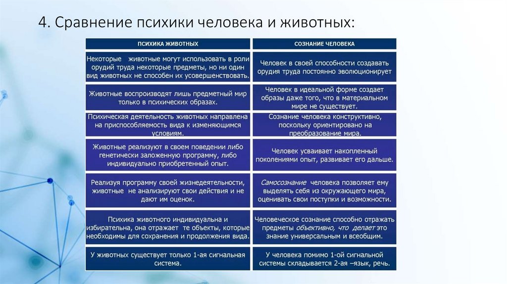 4. Сравнение психики человека и животных: