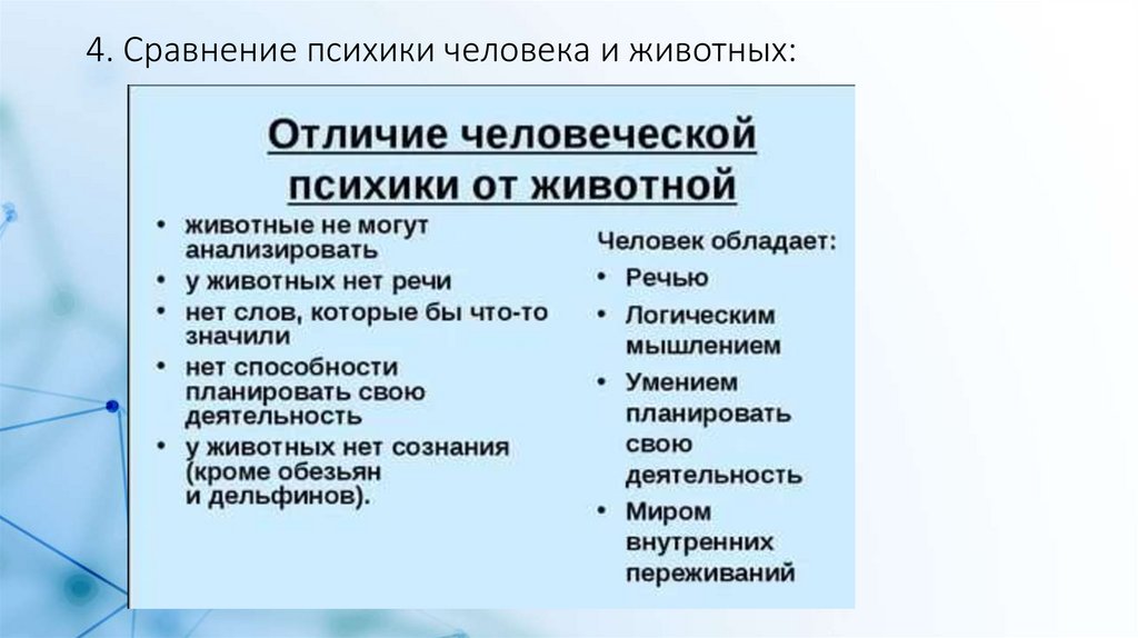 4. Сравнение психики человека и животных:
