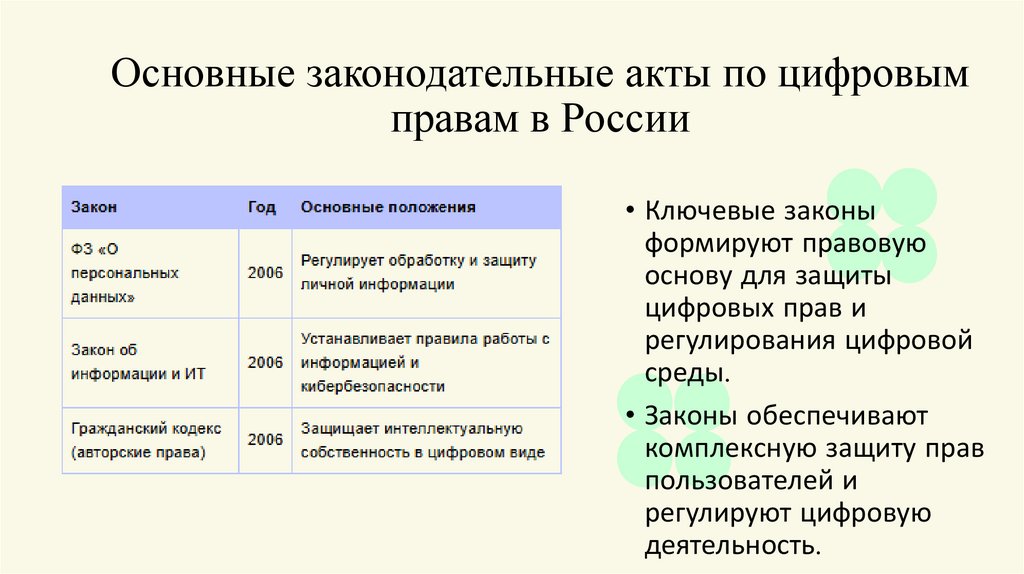 Основные законодательные акты по цифровым правам в России