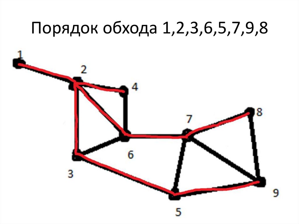 Порядок обхода 1,2,3,6,5,7,9,8