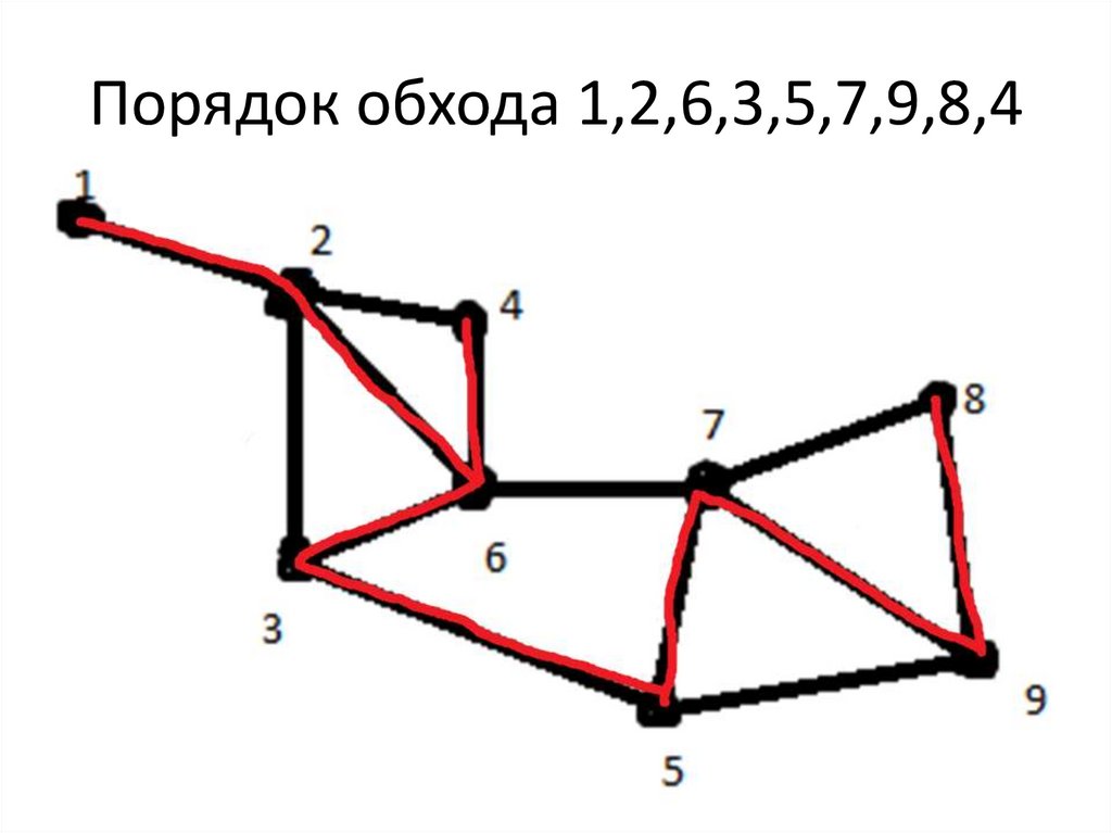 Порядок обхода 1,2,6,3,5,7,9,8,4
