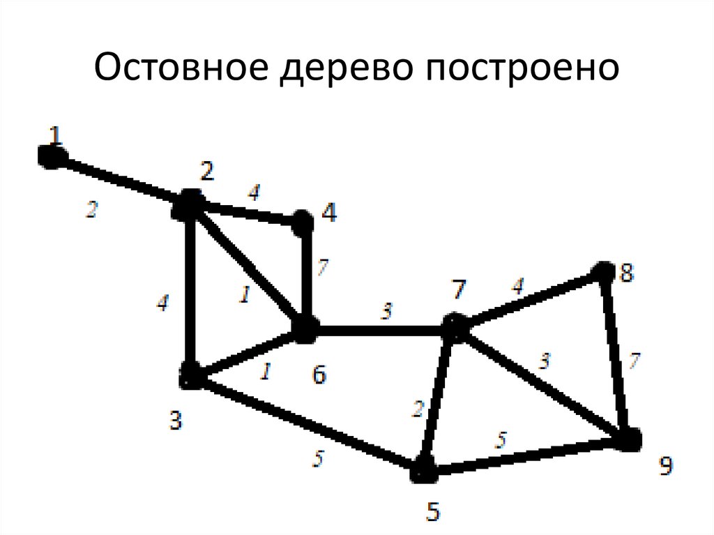 Остовное дерево построено