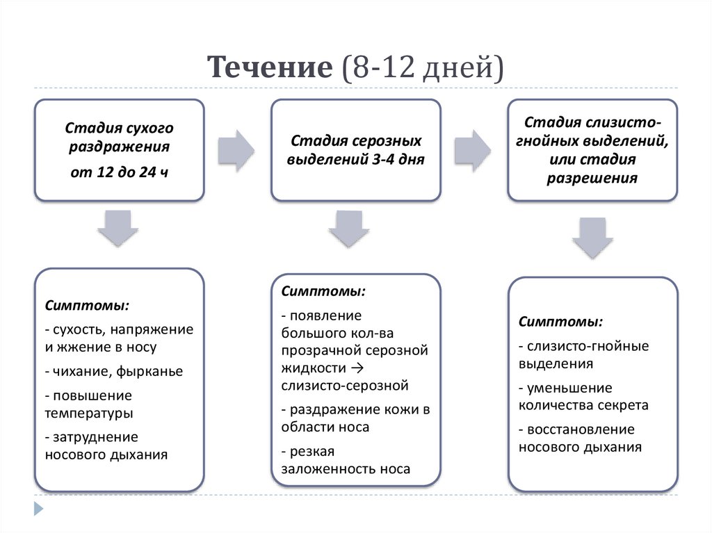 Течение (8-12 дней)