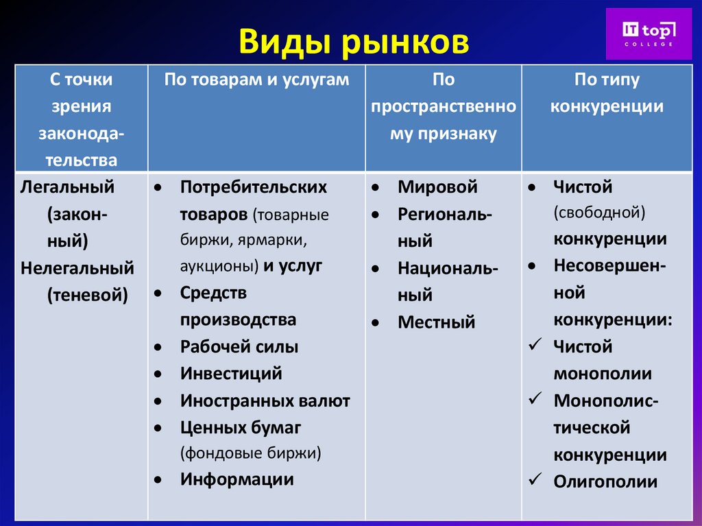Виды рынков