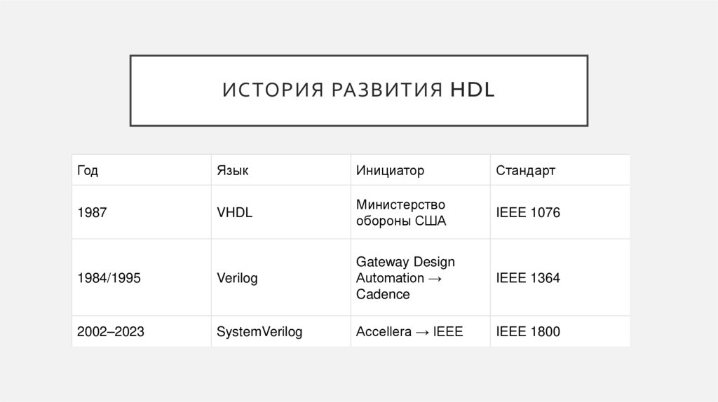 История развития HDL