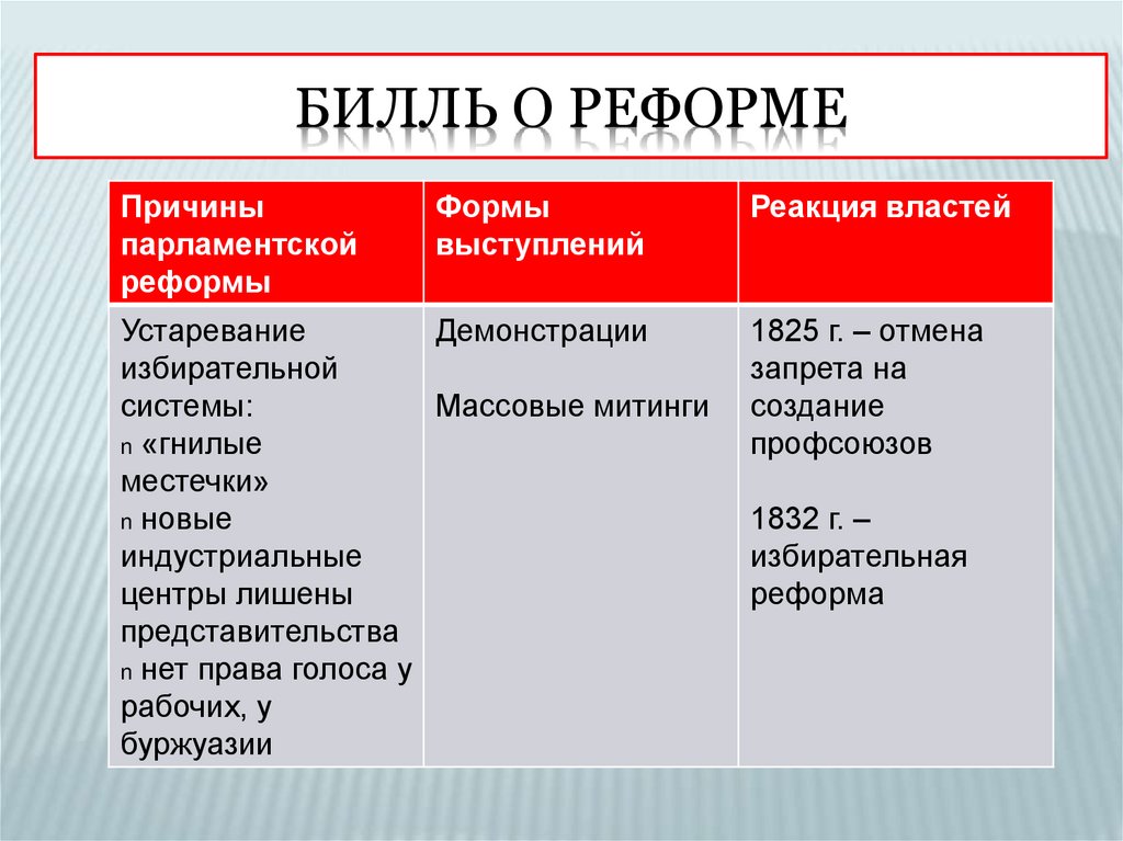 Билль о реформе