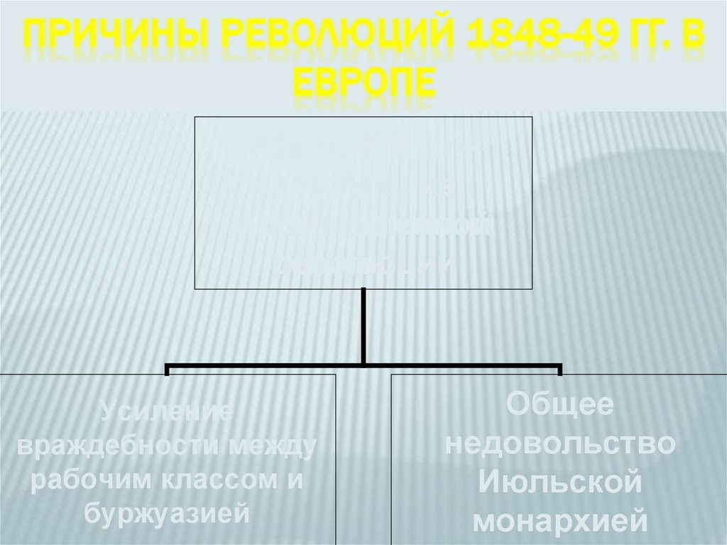 Причины революций 1848-49 гг. в Европе