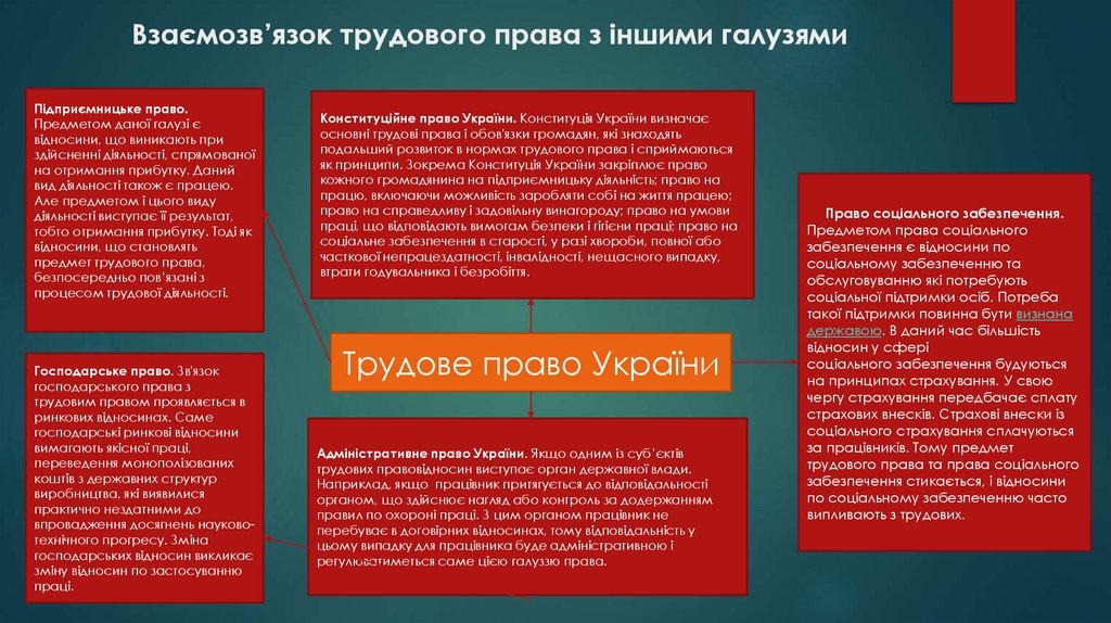 Взаємозв’язок трудового права з іншими галузями