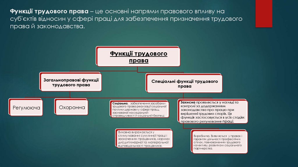 Функції трудового права – це основні напрями правового впливу на суб'єктів відносин у сфері праці для забезпечення призначення