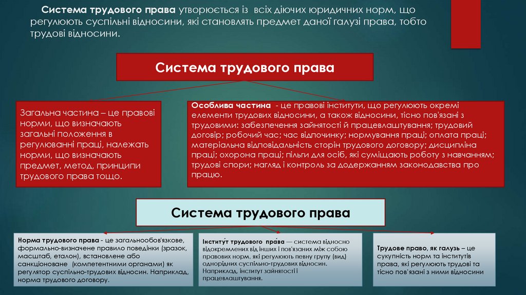     Система трудового права утворюється із всіх діючих юридичних норм, що регулюють суспільні відносини, які становлять предмет