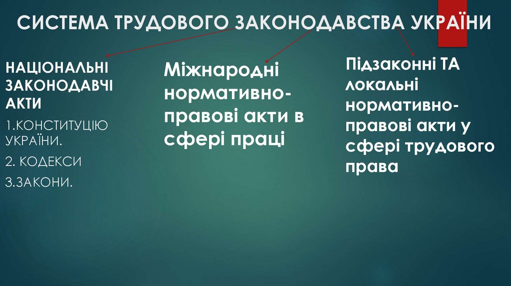 СИСТЕМА ТРУДОВОГО ЗАКОНОДАВСТВА УКРАЇНИ