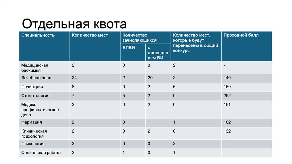 Отдельная квота