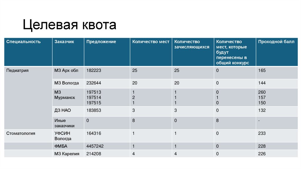 Целевая квота