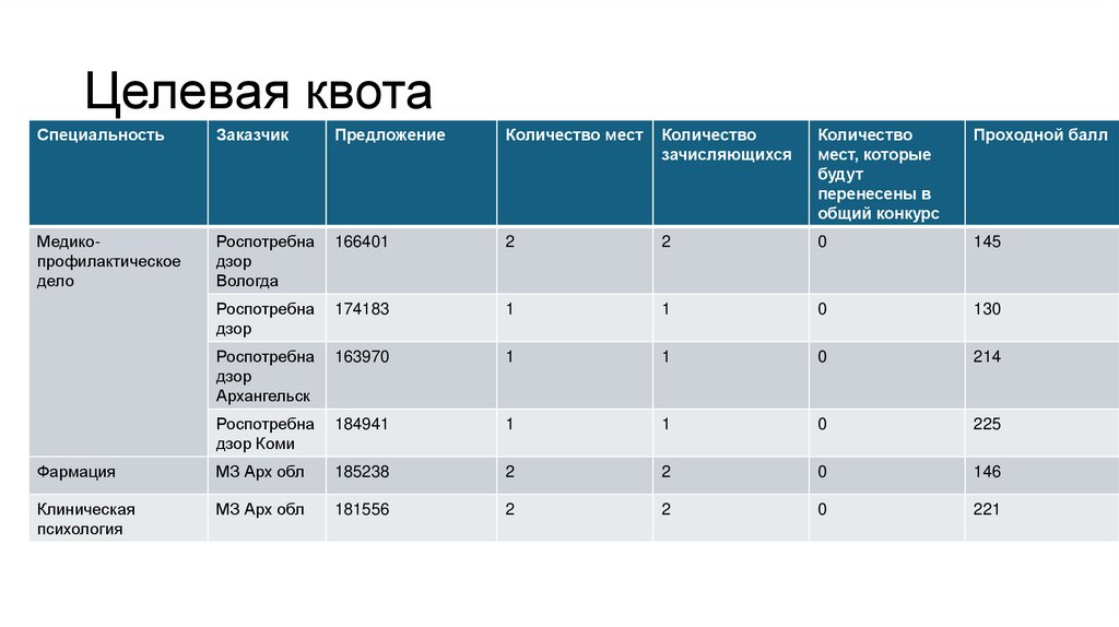 Целевая квота