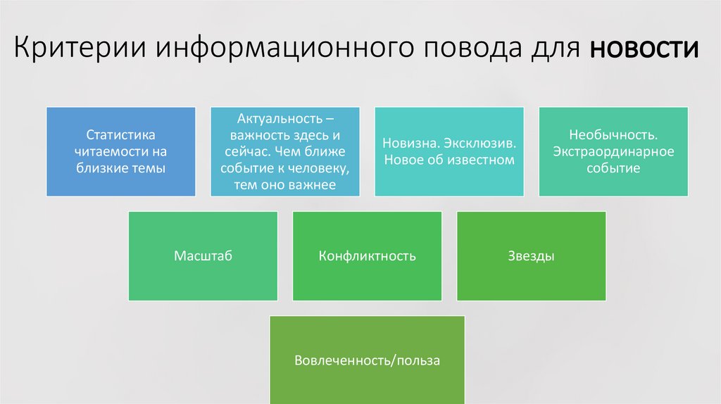 Критерии информационного повода для новости