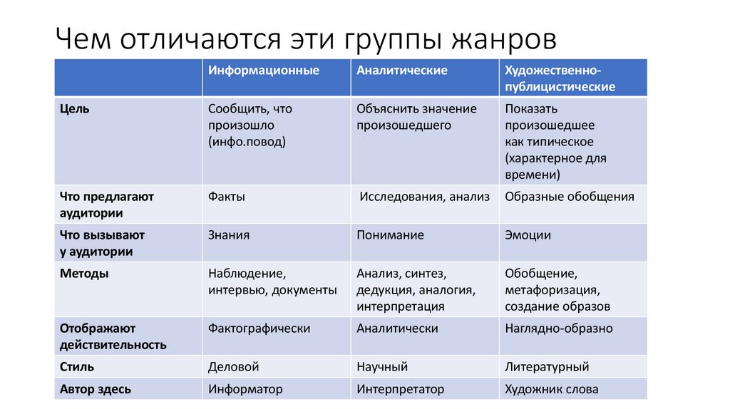 Чем отличаются эти группы жанров