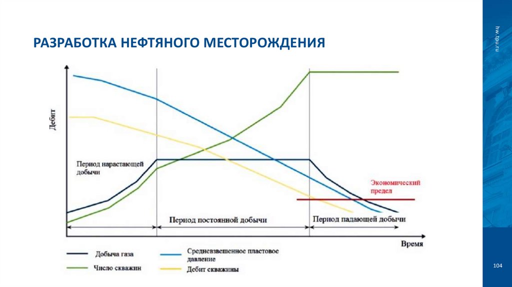 Разработка нефтяного месторождения