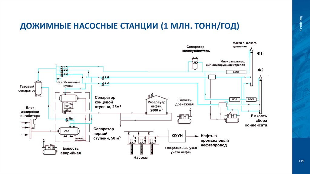 Дожимные насосные станции (1 млн. тонн/год)
