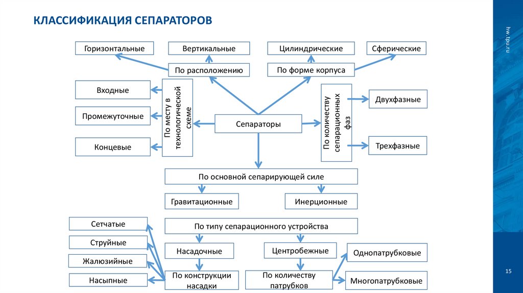 Классификация сепараторов