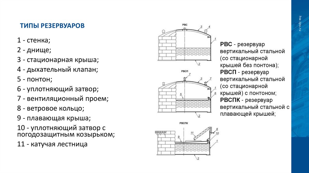 Типы резервуаров