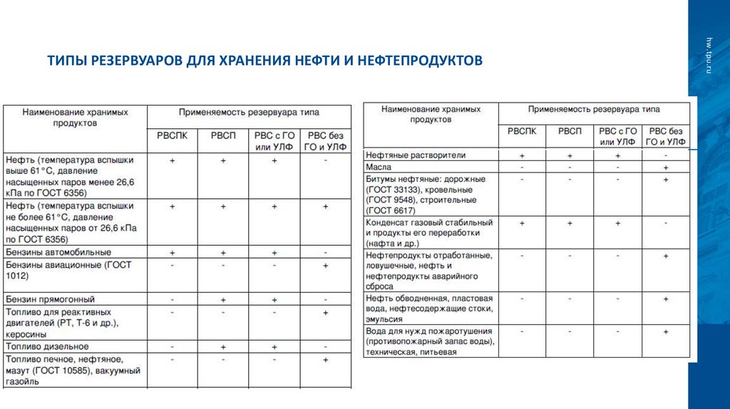 Типы резервуаров для хранения нефти и нефтепродуктов