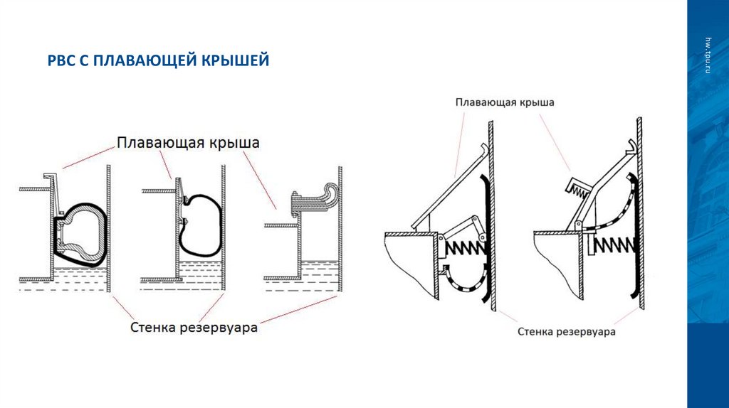 РВС с плавающей крышей