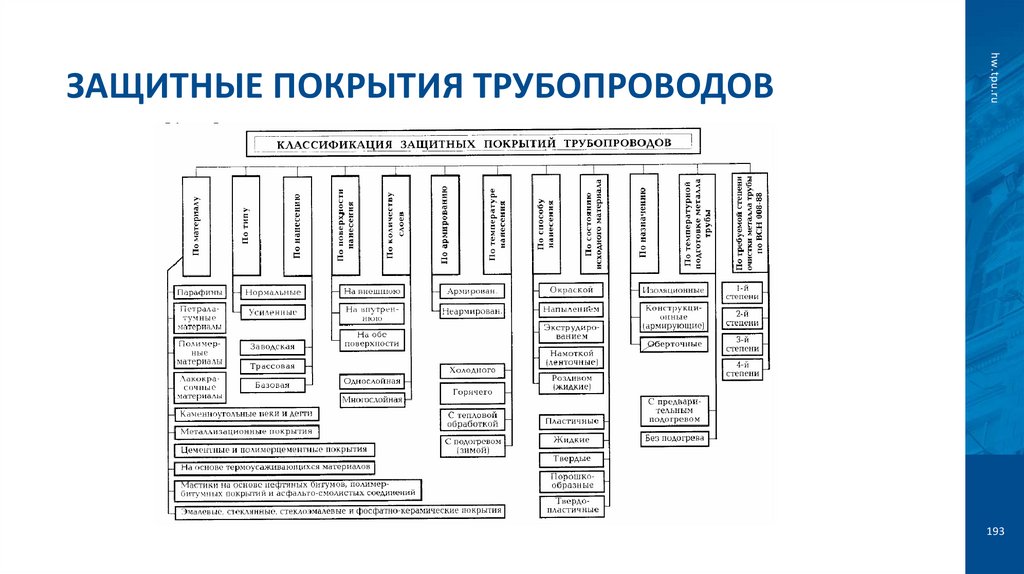 Защитные покрытия трубопроводов