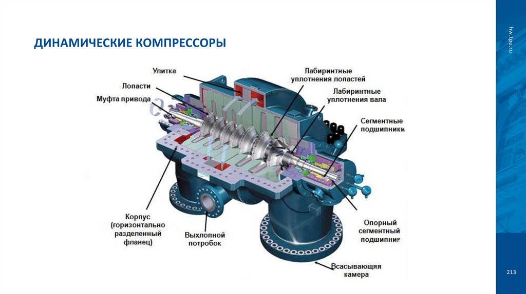 Динамические компрессоры